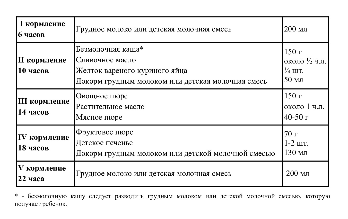 как правильно вводить прикорм ребенку