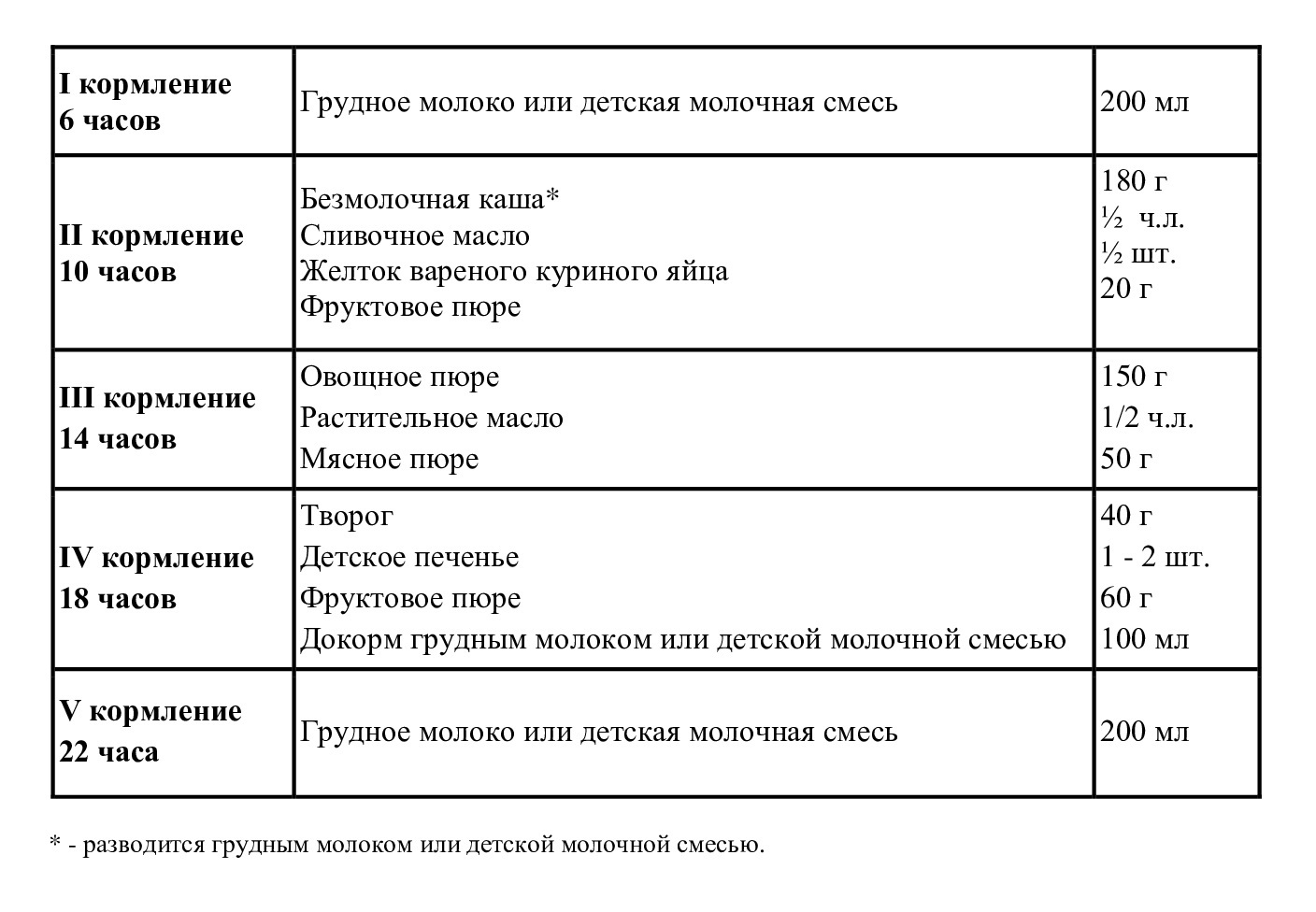 со скольки можно прикорм ребенку