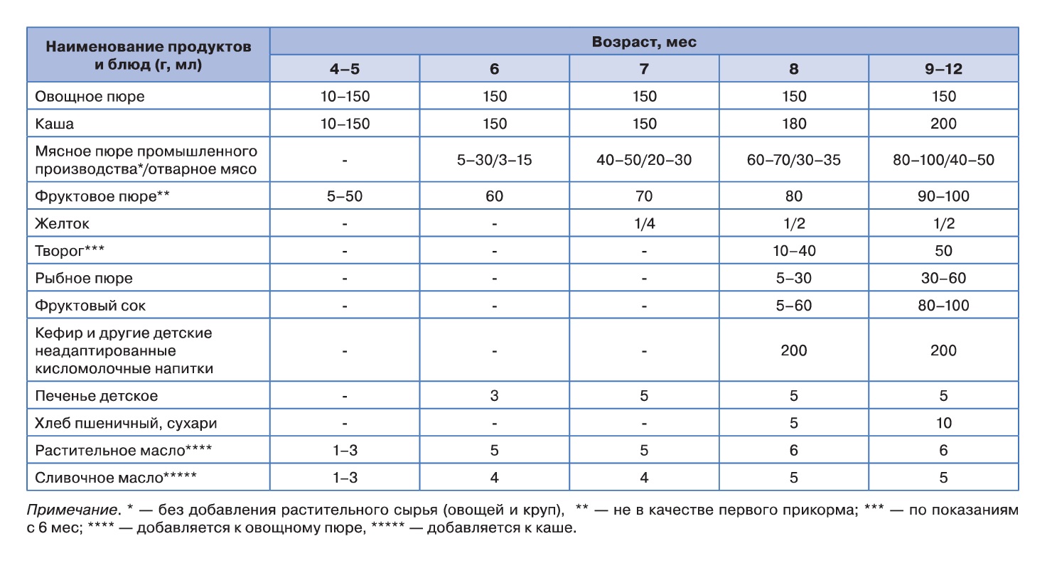 мясо в прикорме ребенка